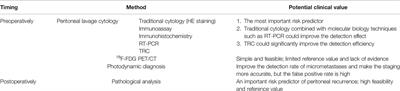 Risk Assessment and Preventive Treatment for Peritoneal Recurrence Following Radical Resection for Gastric Cancer